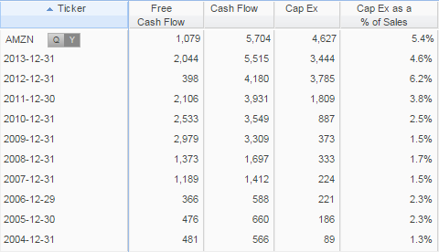 Amazon's Cash Flow