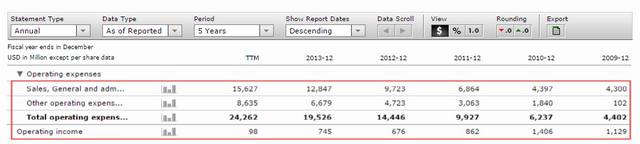 Amazon's Operating Expenses