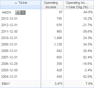 Amazon's Operating Income