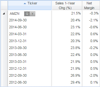 Increasing sales and decreasing margins