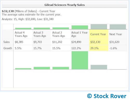 gilead annual sales