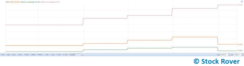 gilead capital efficiency