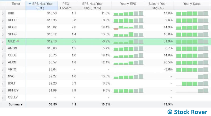 gilead growth outlook