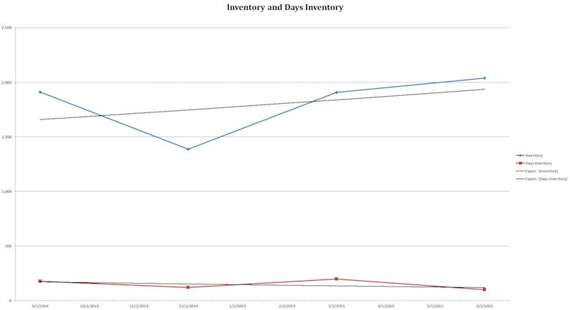 gilead inventory