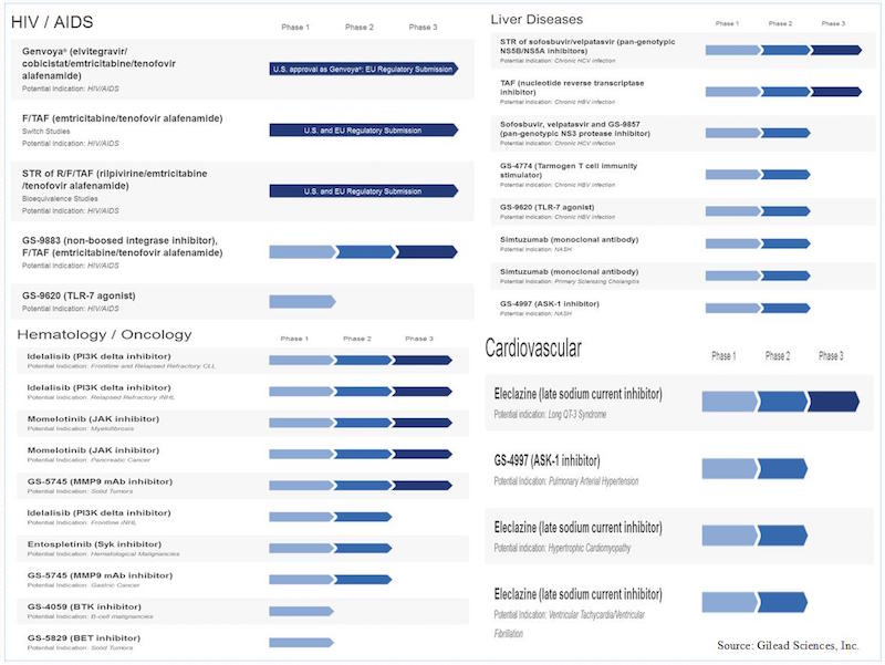 gilead pipeline