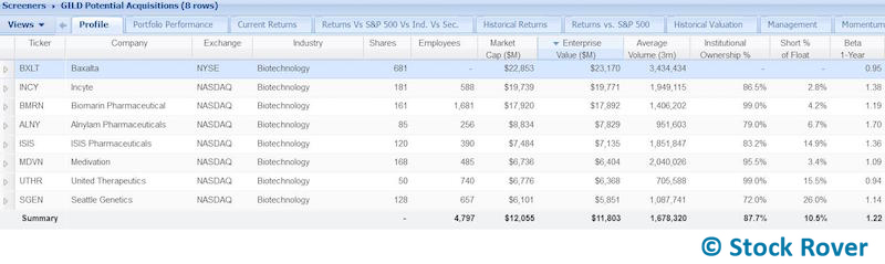 gilead potential acquisitions