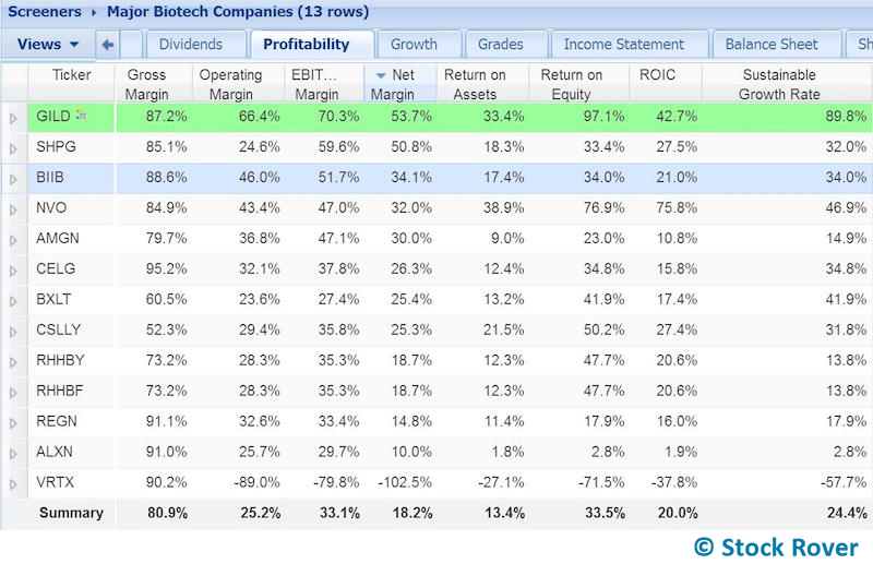 gilead profitability