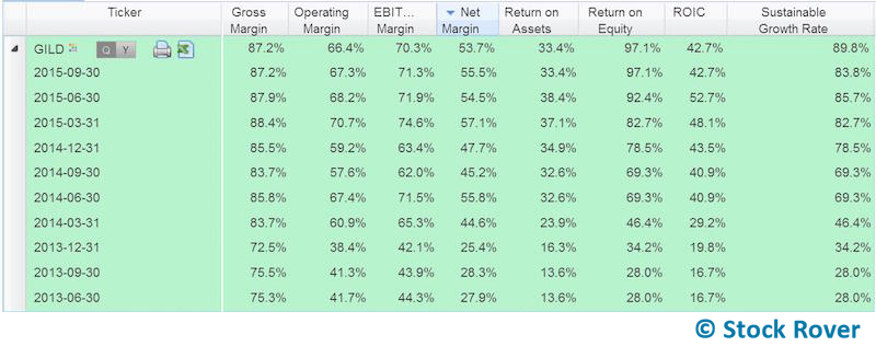 gilead quarterly profitability