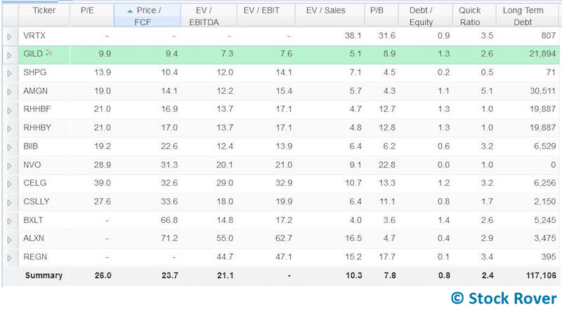 gilead valuation