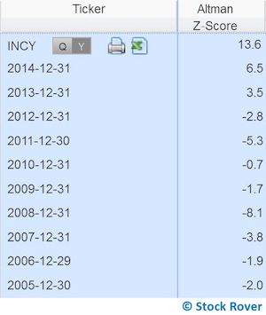 “incyte-historical-z-scores"/