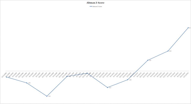 “incyte-ten-year-historical-z-scores"/