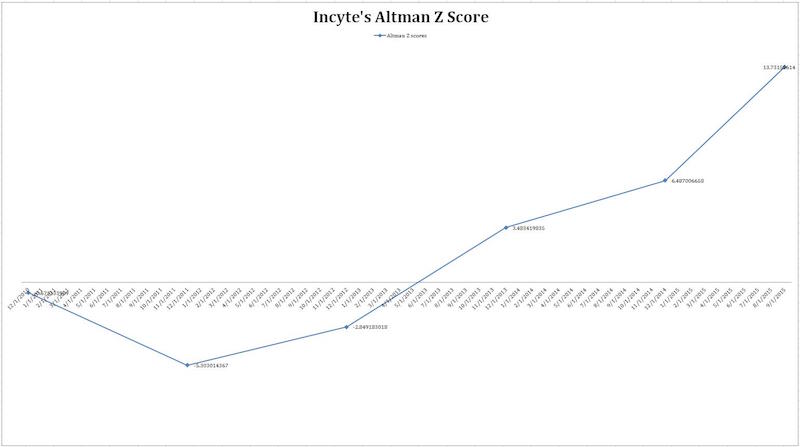 “incyte-z-score-chart"/