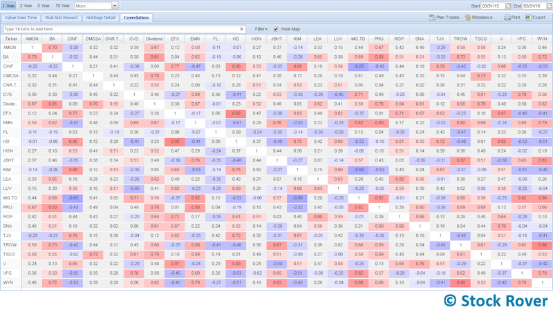 correlation table