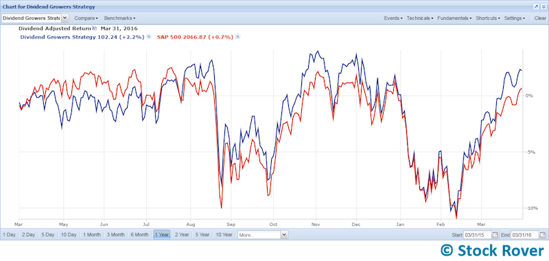 one year chart