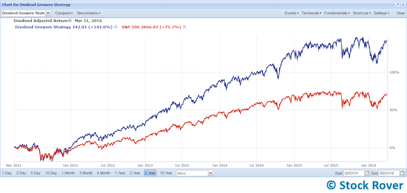 five year chart