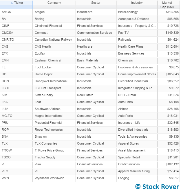 dividend growers portfolio