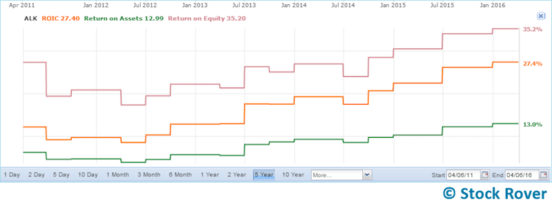 alaska capital efficiency