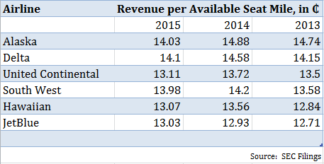 revenue per available seat mile