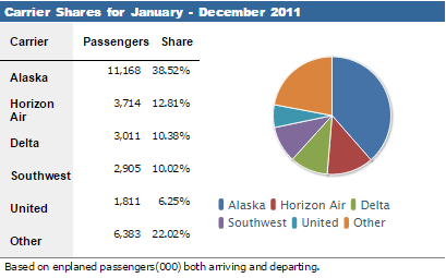seattle airport passenger numbers in 2011