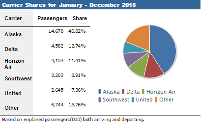 seattle airport passenger numbers in 2015