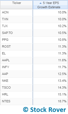 5-year eps growth estimate