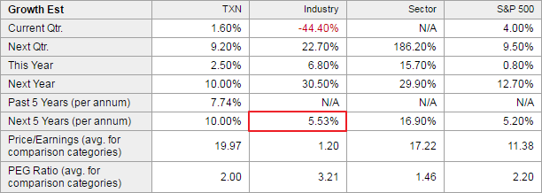 industry 5-year eps growth estimate