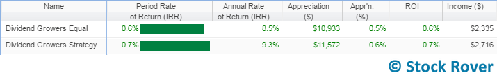 dividend growers performance