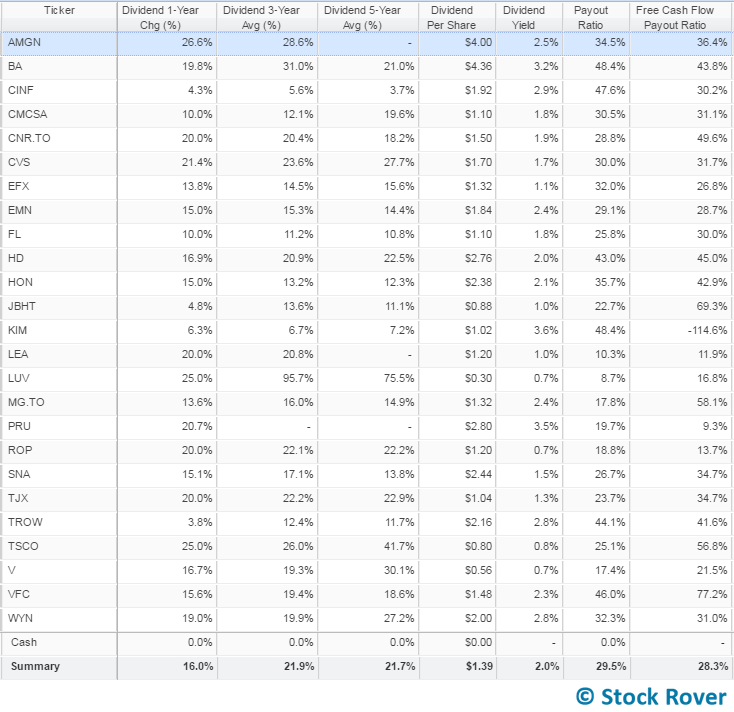 dividend growers