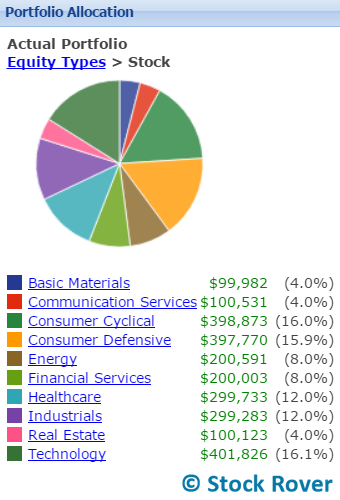 large cap capital appreciation portfolio sector allocation