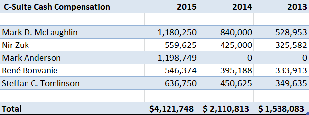 palo alto networks panw executive c-suite compensation