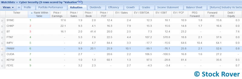 palo alto networks panw valuation