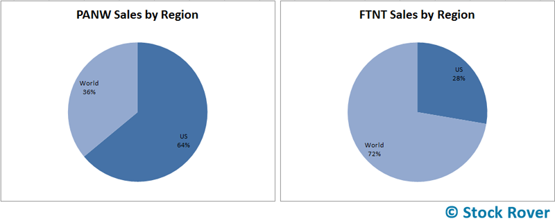 palo alto networks panw & fortinet ftnt sales by region