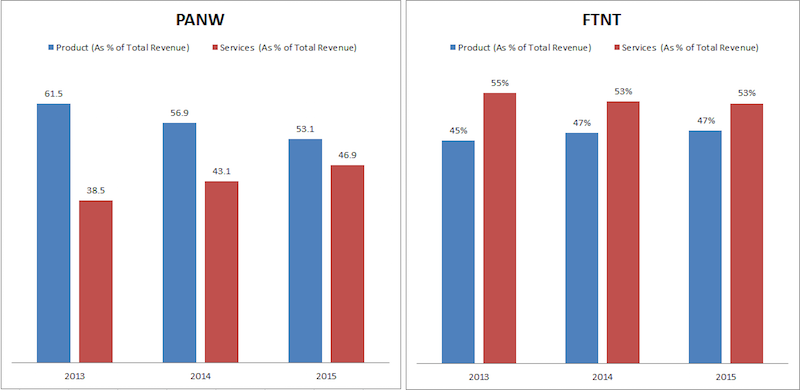 palo alto networks panw & fortinet ftnt revenue sources