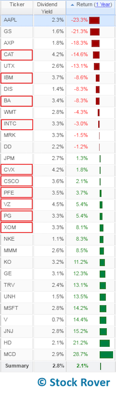 djia performance