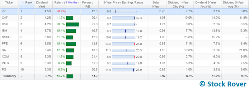 current dogs of the dow