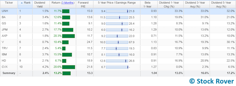 dividend growth dogs