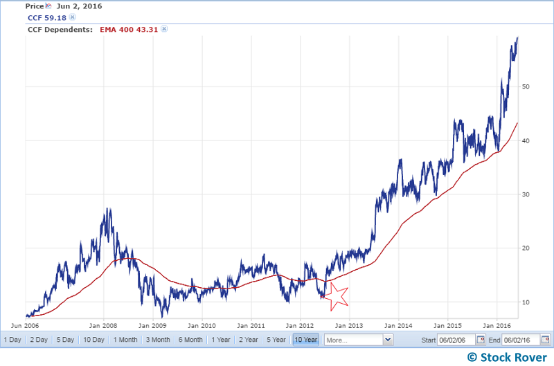 400 ema