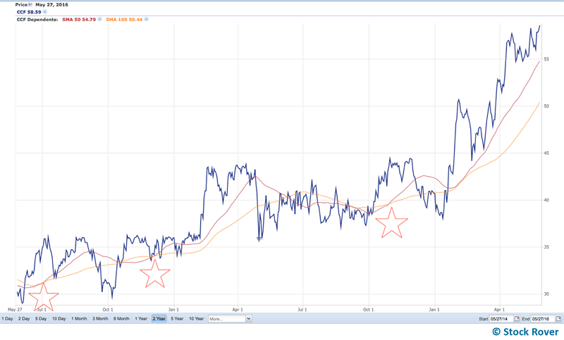 50sma and 100sma