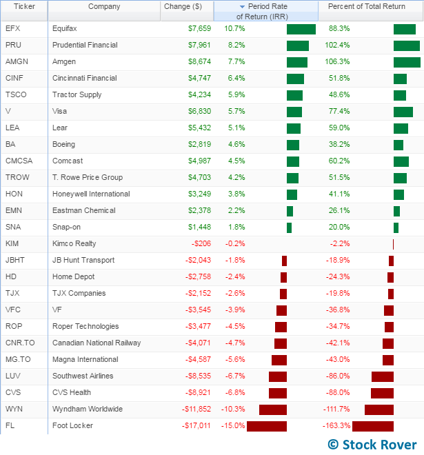 portfolio performance