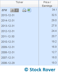 p/e over time