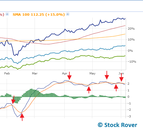 macd crossovers