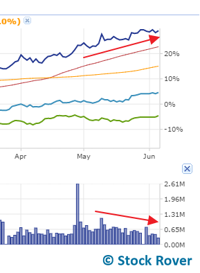 volume declining