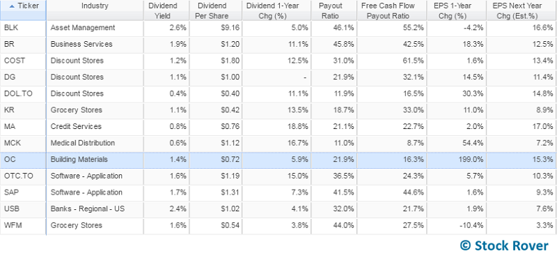 dividend growers watchlist