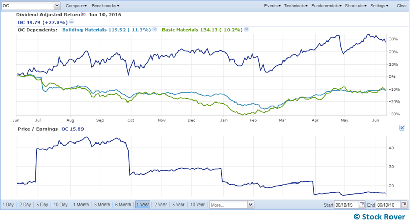 performance against industry and sector