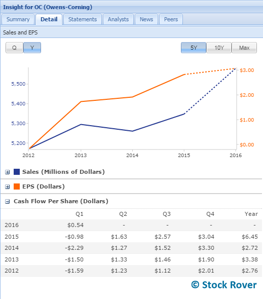 sales and eps