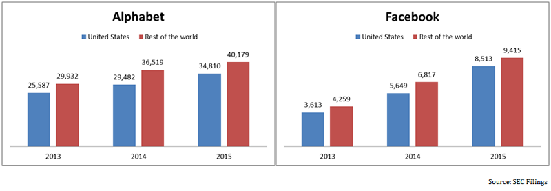 fb and googl revenue trends