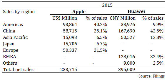 smartphone sales