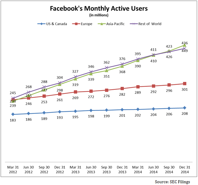fb monthly active users