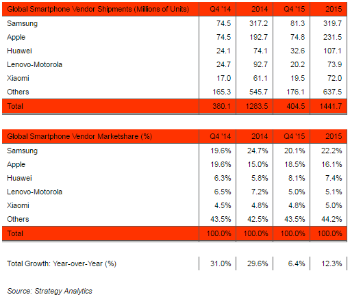 smartphone market share