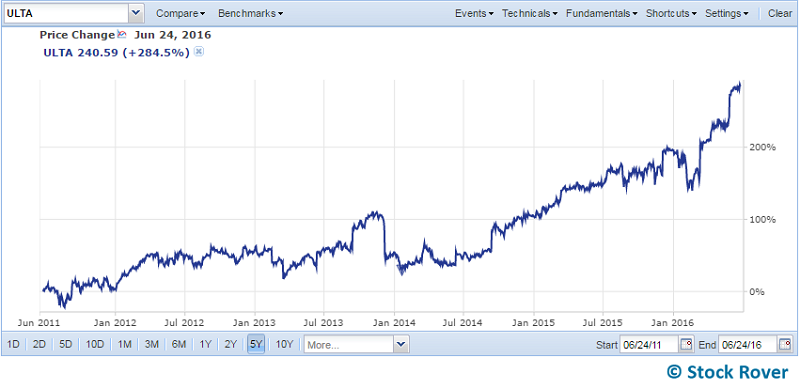 ulta price performance